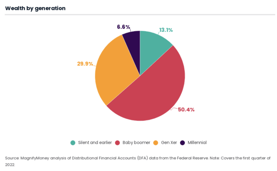 Millennials machen in den USA nur 6,6 % des gesamten Nettovermögens aus (Grafik: MagnifyMoney)