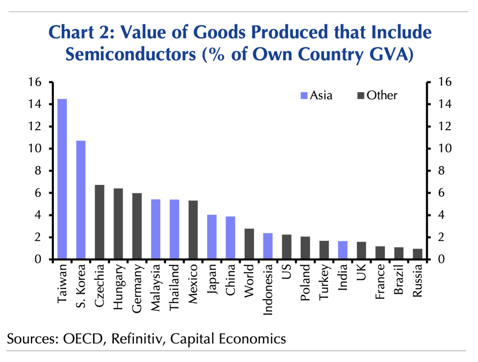 Angesichts der Größe der Elektronikindustrie in Teilen Asiens und der Automobilindustrie in Teilen Europas sind diese Volkswirtschaften besonders anfällig.