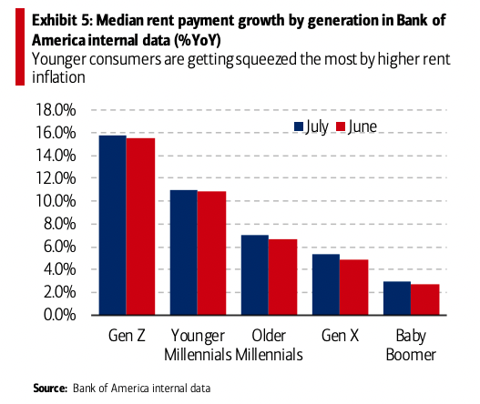 Jüngere Verbraucher sehen sich mit stärkeren Mieterhöhungen konfrontiert als ältere Verbraucher, da die Inflation den Wohnungsmarkt unter Druck setzt. (Quelle: Bank of America)