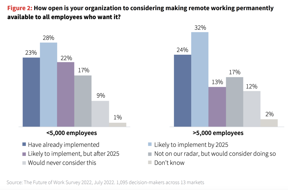 Immer mehr Unternehmen sind offen für die Idee des hybriden Arbeitens geworden. (Grafik: JLL)