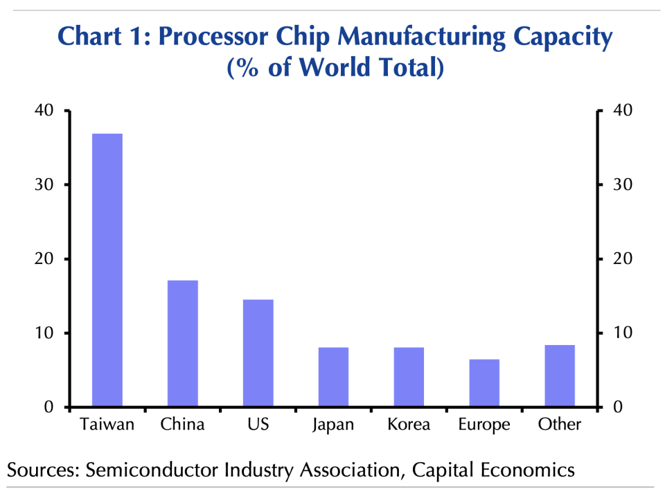 Taiwan ist bei weitem der weltweit größte Produzent von Prozessorchips, die in neuen Produkten zunehmend allgegenwärtig sind. Es hat den doppelten Marktanteil des nächstgrößten Herstellers. Seine Dominanz im High-End-Bereich ist sogar noch größer: 92 % der fortschrittlichsten Halbleiter werden von TSMC in Taiwan hergestellt.