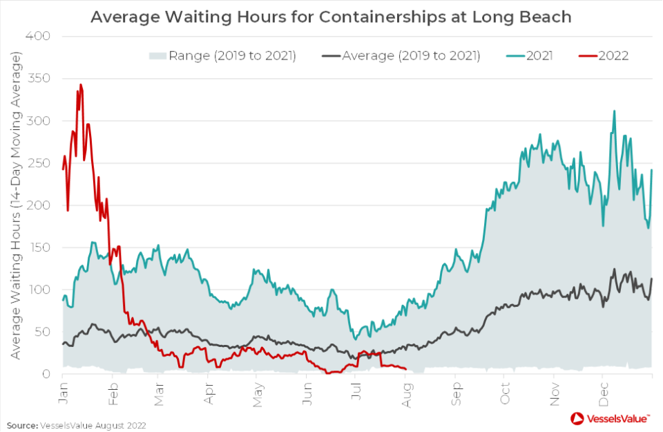 Am Stau-Hotspot des letzten Jahres, Long Beach, hat sich die Staus seit Anfang des Jahres deutlich entspannt und Wartezeiten sind jetzt fast nicht mehr vorhanden.