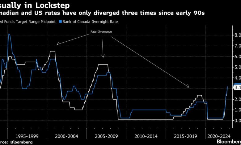 Die Hawkishness der Fed lässt Zweifel an der sanften Landung der Bank of Canada aufkommen