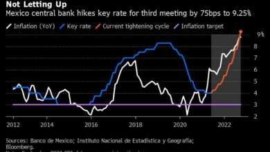 Die mexikanische Zentralbank erhöht den Leitzins auf 9,25 %, im Gleichschritt mit der Fed