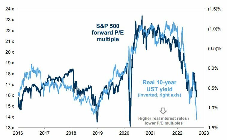 Goldman kürzt S&P 500-Ziel unter Berufung auf den Pfad höherer Fed-Zinsen