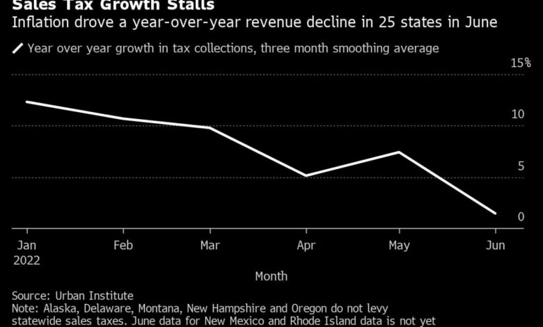 Staatliche Umsatzsteuereinnahmen gehen zurück, da die Inflation die Taschen drückt