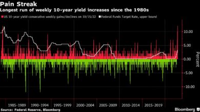 An der Hawkish Fed stürzen Staatsanleihen in den längsten Einbruch seit 1984