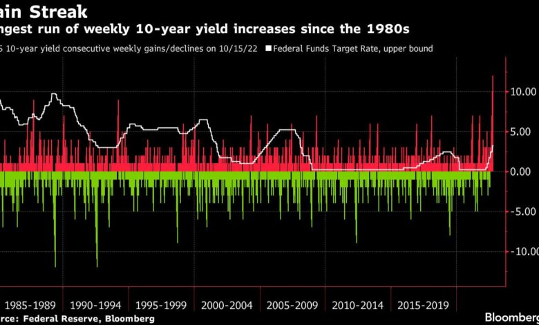 An der Hawkish Fed stürzen Staatsanleihen in den längsten Einbruch seit 1984