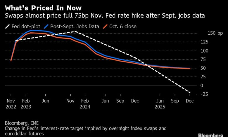 Bond-Händler folgen der Führung der Fed ohne Nachlassen im Inflationskampf