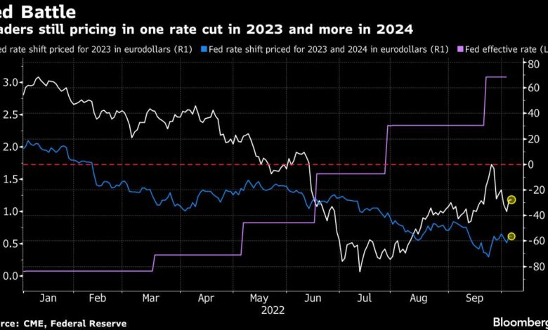Das Stay-High-Mantra der Fed kann Wetten auf eine Zinssenkung im Jahr 2023 nicht stoppen