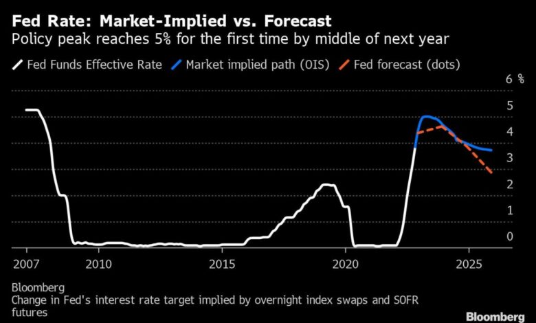 Fed-Swaps-Preis in der 5%-Spitze für den Leitzins im ersten Halbjahr 2023