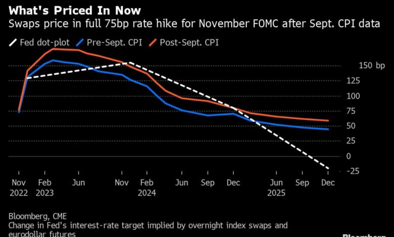 Fed-Swaps tendieren zu aufeinanderfolgenden Dreiviertelpunkt-Anstiegen