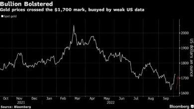 Gold bleibt stabil, nachdem es die 1.700-Dollar-Marke überschritten hat, da die Händler die Haltung der Fed erwägen