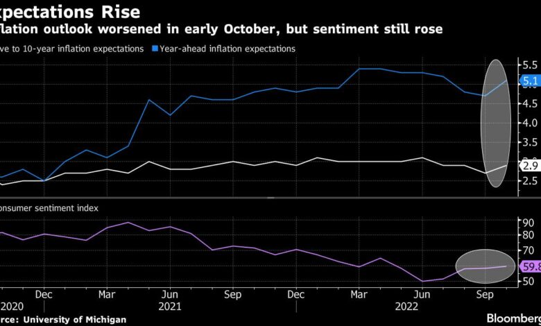 Inflationsaussichten für das Jahr in den USA steigen zum ersten Mal seit März