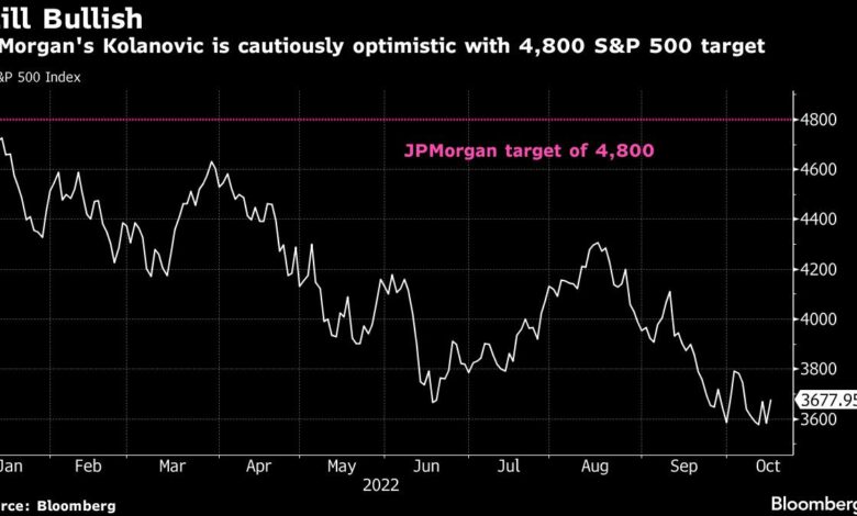 Kolanovic von JPMorgan reduziert das Risiko, da er die Wirtschaft vorsichtiger betrachtet