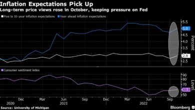 Langfristige Inflationserwartungen in den USA ziehen an, Stimmung verbessert sich