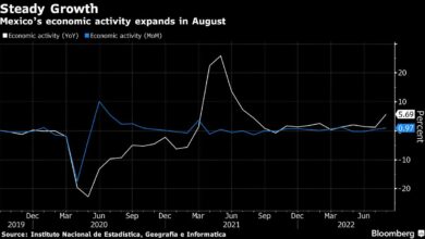 Mexikos Wirtschaft überrascht mit der schnellsten Expansion seit über einem Jahr