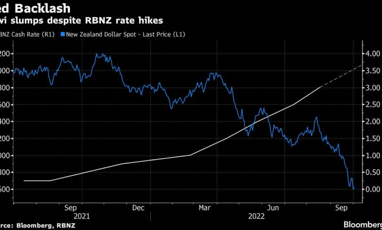 Neuseeland steht vor einer fünften Zinserhöhung um einen halben Punkt, da die Fed den Kiwi-Dollar sinkt