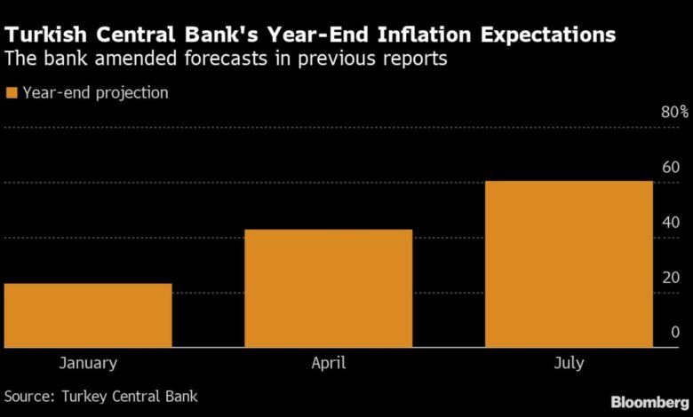 Türkei muss Inflationsprognosen nach Zinssenkungen erneut überarbeiten