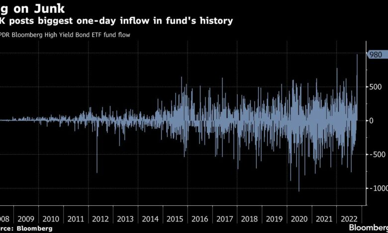 Fast 1 Milliarde US-Dollar Swamps Junk-Bond ETF in Rekordfahrt vor der Fed