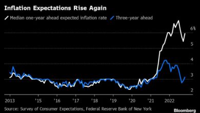 Inflationsaussichten verschlechtern sich in NY Fed-Umfrage, da die Gaspreise steigen