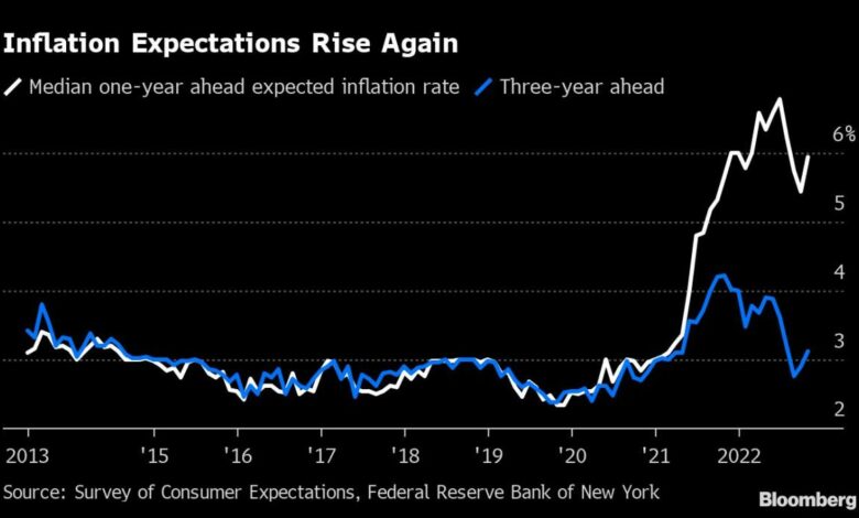 Inflationsaussichten verschlechtern sich in NY Fed-Umfrage, da die Gaspreise steigen