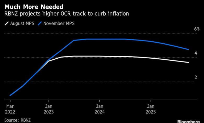 Neuseeland verstärkt den Inflationskampf mit einer Rekordzinserhöhung