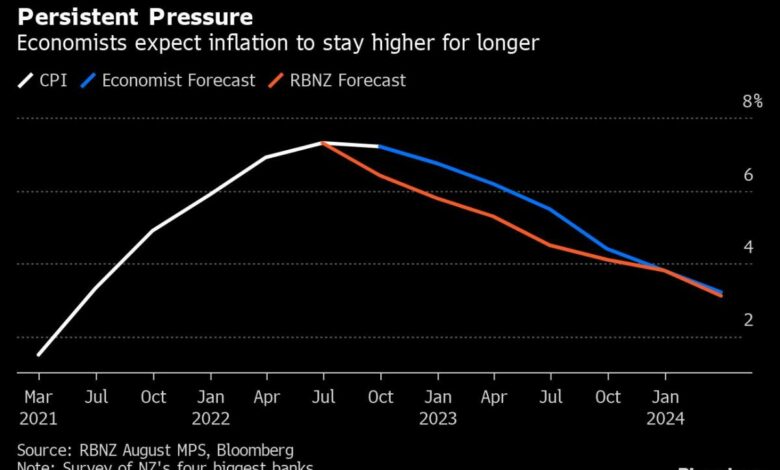 RBNZ bereit für beispiellose Jumbo-Zinserhöhung zur Inflationsbekämpfung
