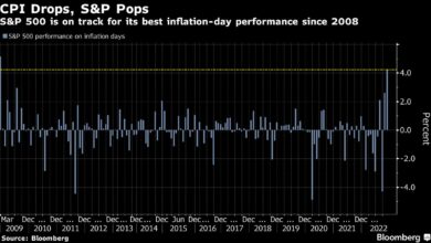S&P 500-Raketen in Richtung des besten CPI-Tags seit 2008 auf Fed-Optimismus