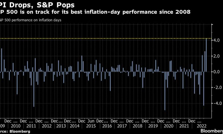 S&P 500-Raketen in Richtung des besten CPI-Tags seit 2008 auf Fed-Optimismus