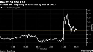 Bond-Händler lehnen den aggressiven Ton der Fed ab und setzen auf Zinssenkungen im Jahr 2023