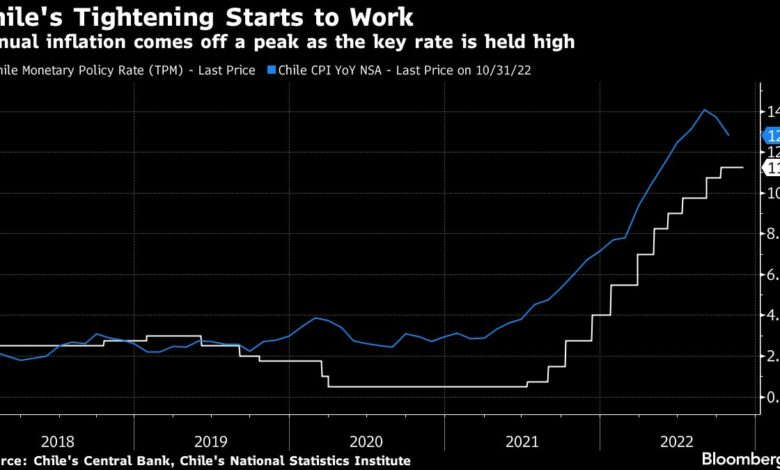 Chile hält den Leitzins, da sich die Inflation von einem Drei-Dekaden-Hoch verlangsamt