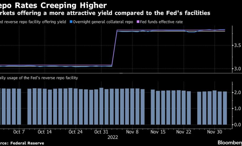 Der Repo-Druck gesellt sich zu den Zinserhöhungen der Fed, um die Finanzierungskosten in Dollar in die Höhe zu treiben