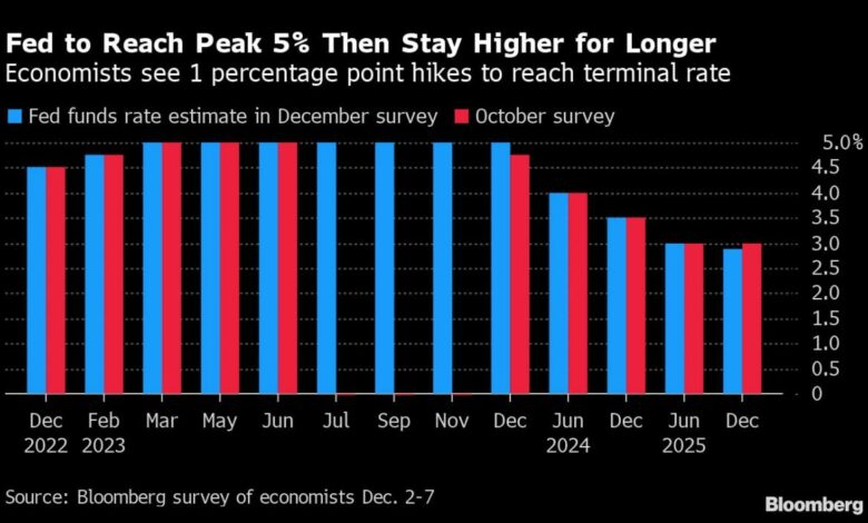 Die Fed erwartet, dass sie die Spitzenzinsen länger halten wird, und hofft auf Kürzungen im Jahr 2023