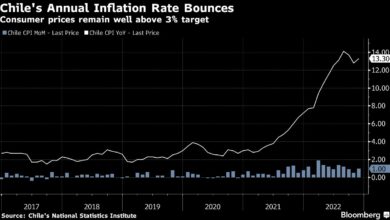 Die Inflation in Chile übertrifft alle Prognosen in einem Schlag gegen die Zentralbank