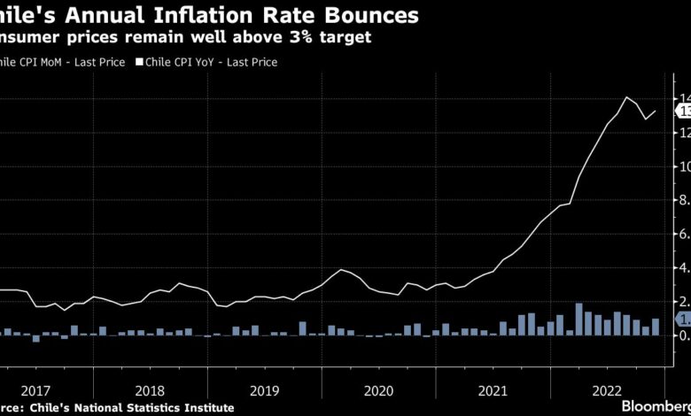 Die Inflation in Chile übertrifft alle Prognosen in einem Schlag gegen die Zentralbank