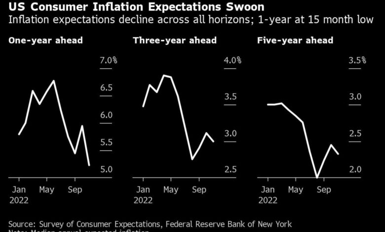 Die New Yorker Fed stellt fest, dass die 1-Jahres-Inflationserwartungen auf dem niedrigsten Stand seit 2021 liegen