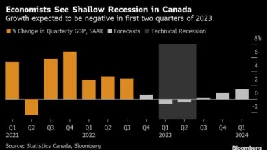 Die kanadische Wirtschaft zeigt kaum Anzeichen einer Verlangsamung inmitten von Zinserhöhungen