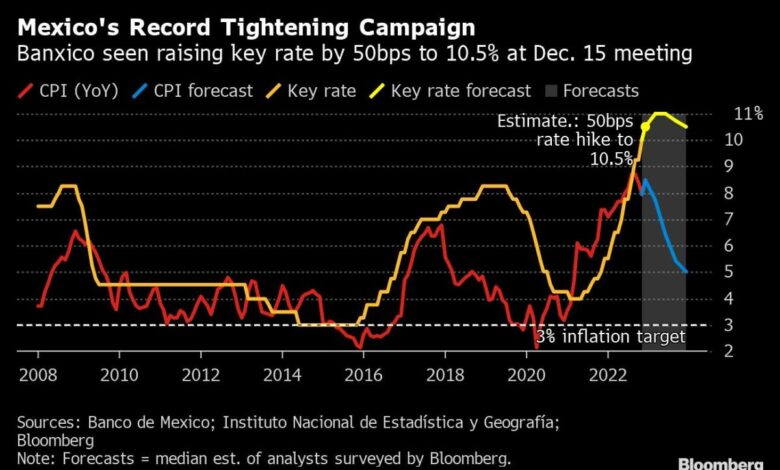Laut Barclays will sich die mexikanische Zentralbank nach der Zinserhöhung im Dezember von der Fed abkoppeln