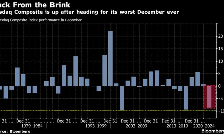 Nasdaq zurück vom Rande des schlimmsten Dezembers aller Zeiten, da die Angst der Fed nachlässt