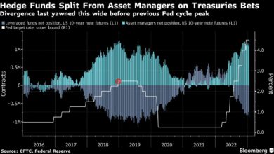 Aufteilung von Hedgefonds-Anleihen mit Institutionen könnte das Ende des Fed-Zyklus signalisieren