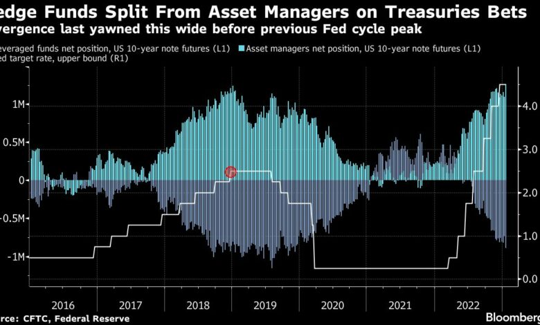 Aufteilung von Hedgefonds-Anleihen mit Institutionen könnte das Ende des Fed-Zyklus signalisieren