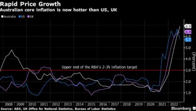 Australiens beschleunigte Inflation kurbelt RBA-Zinserhöhungswetten an