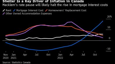Der schnell abkühlende Wohnungsmarkt hilft, die kanadische Inflation zu dämpfen