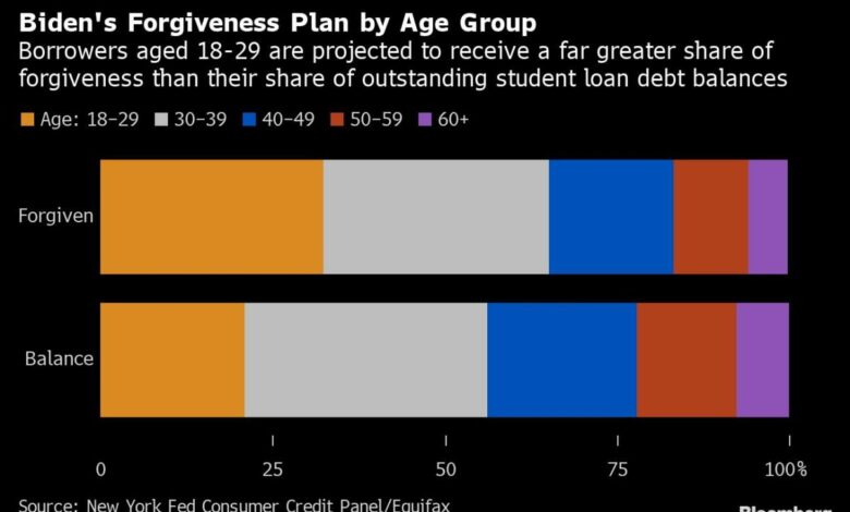 Die New Yorker Fed warnt vor einer Schuldenkrise, wenn Bidens Plan für Studentendarlehen scheitert