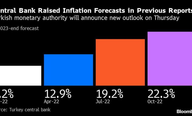 Die Türkei wird angesichts der bevorstehenden Wahlen einen Schlussstrich unter die Inflationskrise ziehen