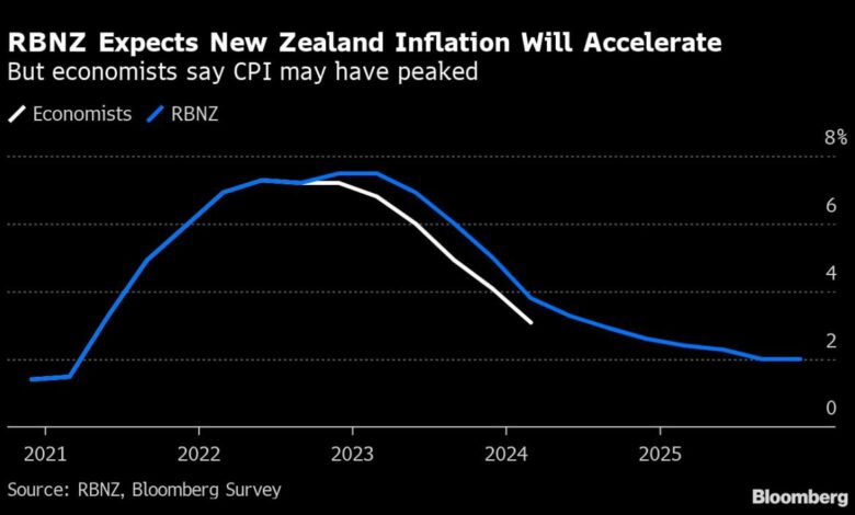 Die neuseeländische Inflation hat möglicherweise ihren Höhepunkt erreicht und den Zinsdruck verringert