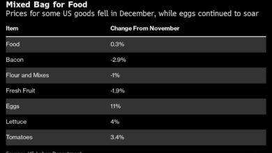 Günstigere Speck- und Mehlpreise helfen, die US-Lebensmittelinflation abzukühlen