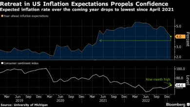 Inflationsaussichten der US-Verbraucher für das kommende Jahr fallen auf den niedrigsten Stand seit April 2021