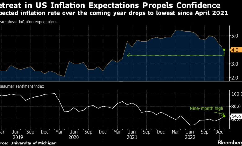 Inflationsaussichten der US-Verbraucher für das kommende Jahr fallen auf den niedrigsten Stand seit April 2021
